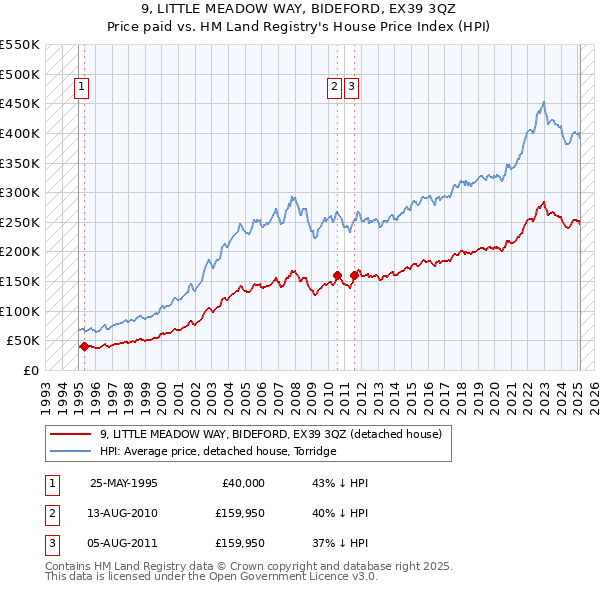 9, LITTLE MEADOW WAY, BIDEFORD, EX39 3QZ: Price paid vs HM Land Registry's House Price Index