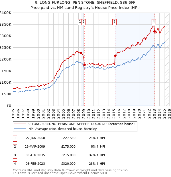 9, LONG FURLONG, PENISTONE, SHEFFIELD, S36 6FF: Price paid vs HM Land Registry's House Price Index