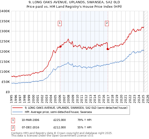 9, LONG OAKS AVENUE, UPLANDS, SWANSEA, SA2 0LD: Price paid vs HM Land Registry's House Price Index