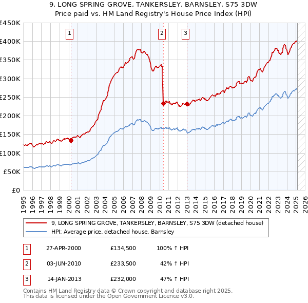 9, LONG SPRING GROVE, TANKERSLEY, BARNSLEY, S75 3DW: Price paid vs HM Land Registry's House Price Index