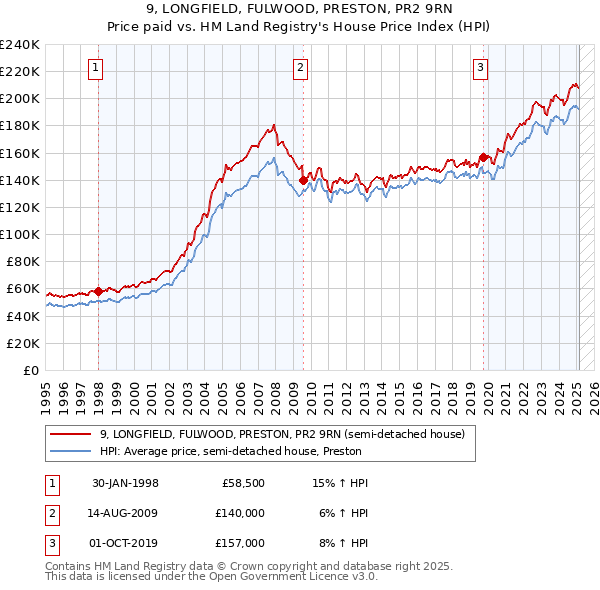 9, LONGFIELD, FULWOOD, PRESTON, PR2 9RN: Price paid vs HM Land Registry's House Price Index