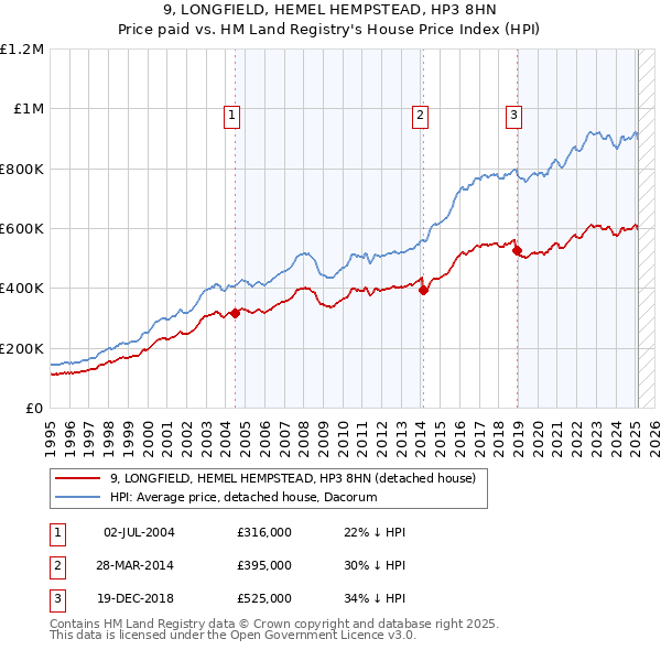 9, LONGFIELD, HEMEL HEMPSTEAD, HP3 8HN: Price paid vs HM Land Registry's House Price Index