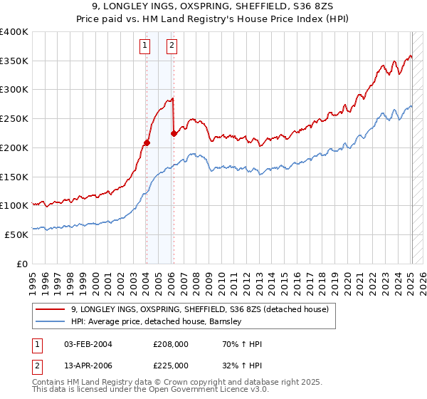 9, LONGLEY INGS, OXSPRING, SHEFFIELD, S36 8ZS: Price paid vs HM Land Registry's House Price Index