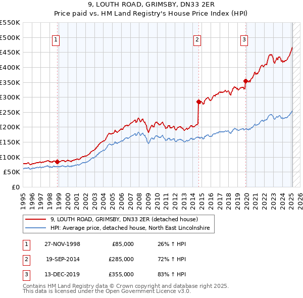 9, LOUTH ROAD, GRIMSBY, DN33 2ER: Price paid vs HM Land Registry's House Price Index
