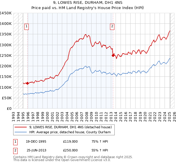 9, LOWES RISE, DURHAM, DH1 4NS: Price paid vs HM Land Registry's House Price Index