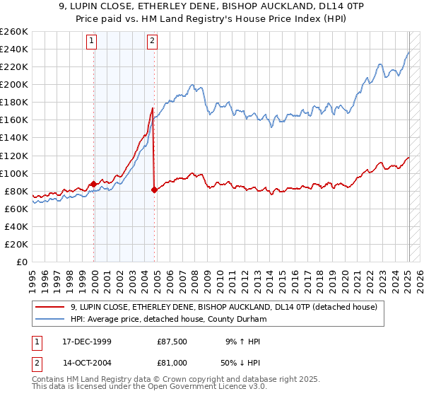 9, LUPIN CLOSE, ETHERLEY DENE, BISHOP AUCKLAND, DL14 0TP: Price paid vs HM Land Registry's House Price Index