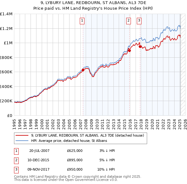 9, LYBURY LANE, REDBOURN, ST ALBANS, AL3 7DE: Price paid vs HM Land Registry's House Price Index