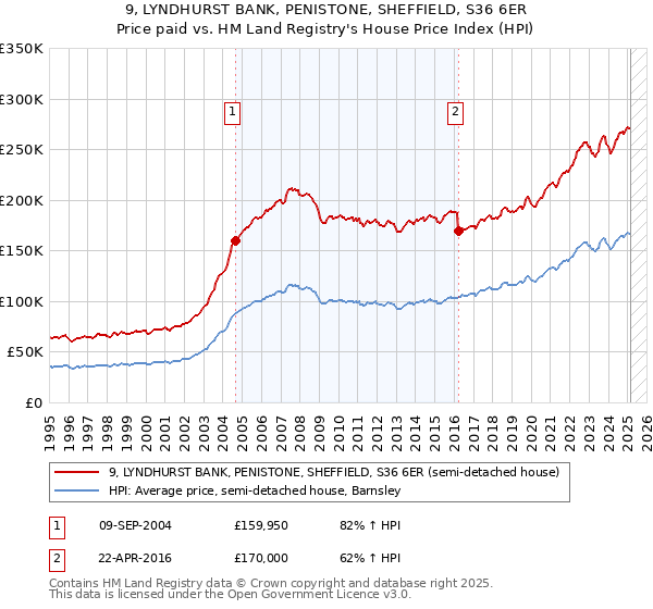 9, LYNDHURST BANK, PENISTONE, SHEFFIELD, S36 6ER: Price paid vs HM Land Registry's House Price Index
