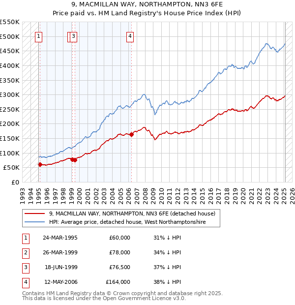 9, MACMILLAN WAY, NORTHAMPTON, NN3 6FE: Price paid vs HM Land Registry's House Price Index