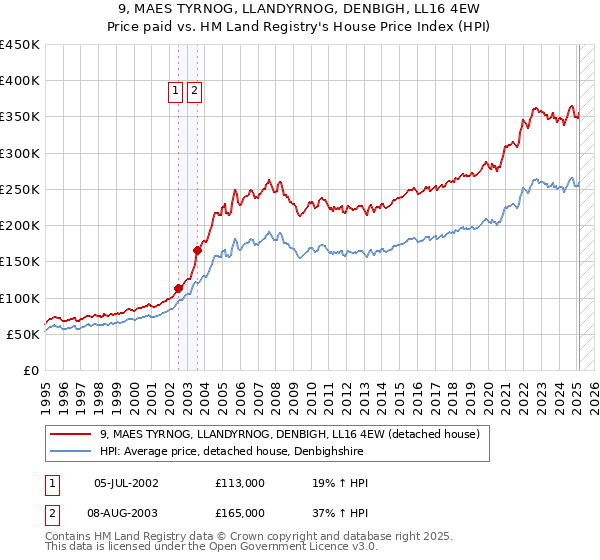 9, MAES TYRNOG, LLANDYRNOG, DENBIGH, LL16 4EW: Price paid vs HM Land Registry's House Price Index