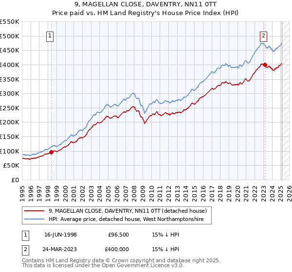 9, MAGELLAN CLOSE, DAVENTRY, NN11 0TT: Price paid vs HM Land Registry's House Price Index