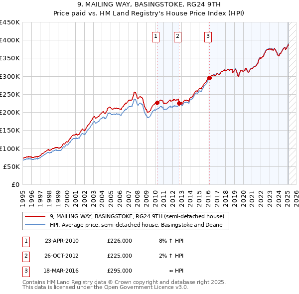 9, MAILING WAY, BASINGSTOKE, RG24 9TH: Price paid vs HM Land Registry's House Price Index