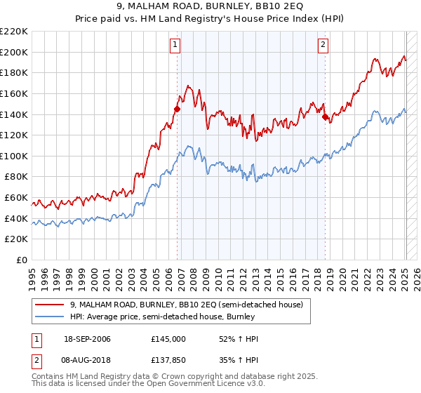 9, MALHAM ROAD, BURNLEY, BB10 2EQ: Price paid vs HM Land Registry's House Price Index