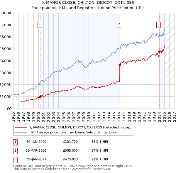 9, MANOR CLOSE, CHILTON, DIDCOT, OX11 0SS: Price paid vs HM Land Registry's House Price Index