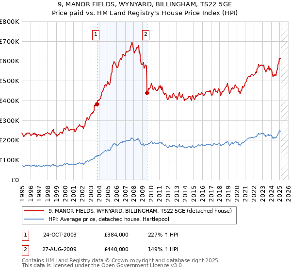 9, MANOR FIELDS, WYNYARD, BILLINGHAM, TS22 5GE: Price paid vs HM Land Registry's House Price Index