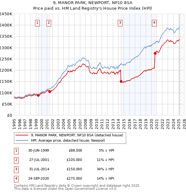 9, MANOR PARK, NEWPORT, NP10 8SA: Price paid vs HM Land Registry's House Price Index
