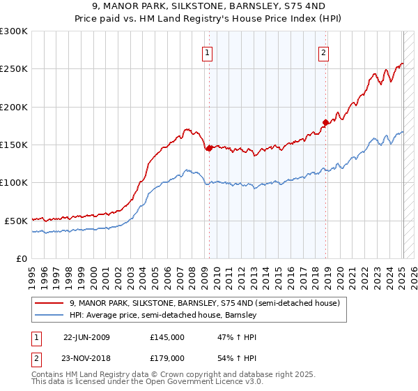 9, MANOR PARK, SILKSTONE, BARNSLEY, S75 4ND: Price paid vs HM Land Registry's House Price Index