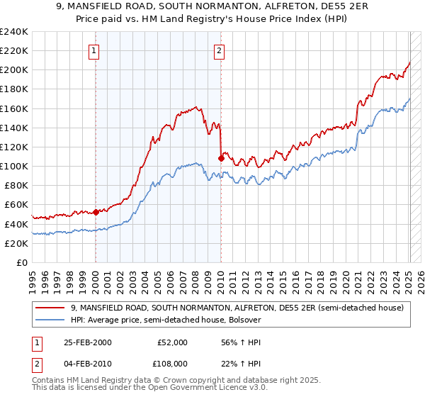 9, MANSFIELD ROAD, SOUTH NORMANTON, ALFRETON, DE55 2ER: Price paid vs HM Land Registry's House Price Index