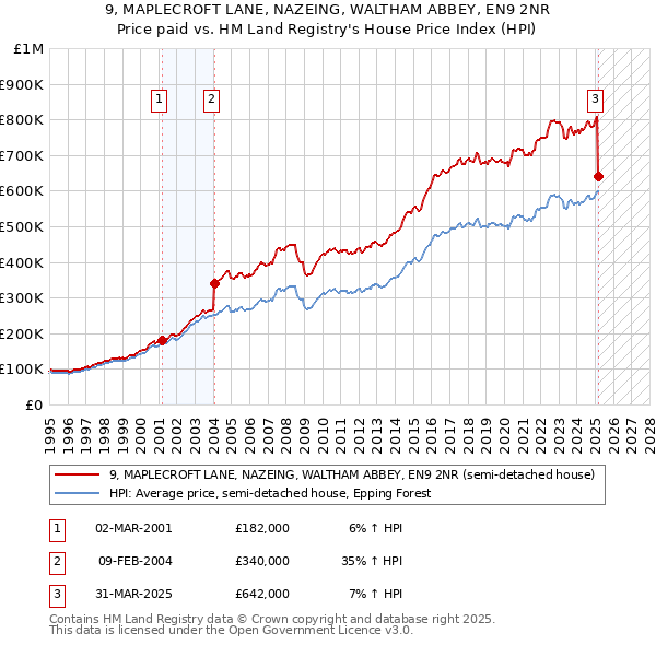 9, MAPLECROFT LANE, NAZEING, WALTHAM ABBEY, EN9 2NR: Price paid vs HM Land Registry's House Price Index