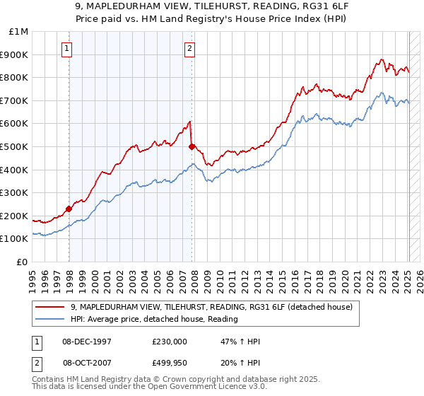 9, MAPLEDURHAM VIEW, TILEHURST, READING, RG31 6LF: Price paid vs HM Land Registry's House Price Index
