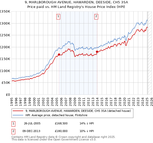 9, MARLBOROUGH AVENUE, HAWARDEN, DEESIDE, CH5 3SA: Price paid vs HM Land Registry's House Price Index