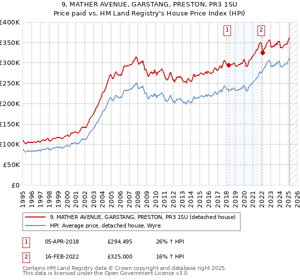 9, MATHER AVENUE, GARSTANG, PRESTON, PR3 1SU: Price paid vs HM Land Registry's House Price Index
