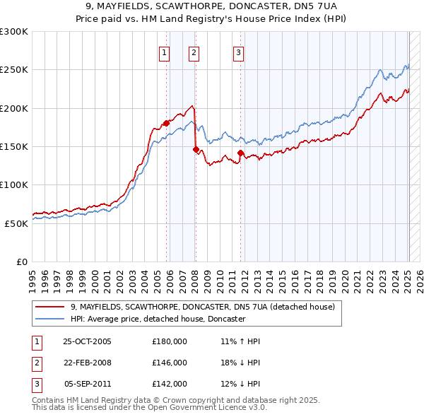 9, MAYFIELDS, SCAWTHORPE, DONCASTER, DN5 7UA: Price paid vs HM Land Registry's House Price Index
