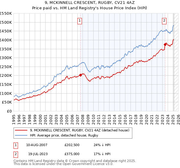 9, MCKINNELL CRESCENT, RUGBY, CV21 4AZ: Price paid vs HM Land Registry's House Price Index