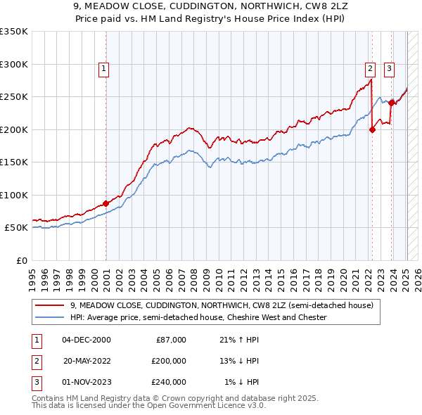 9, MEADOW CLOSE, CUDDINGTON, NORTHWICH, CW8 2LZ: Price paid vs HM Land Registry's House Price Index