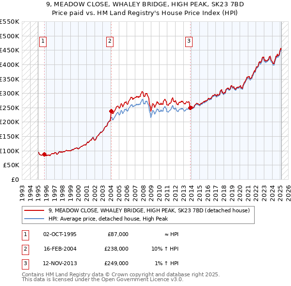 9, MEADOW CLOSE, WHALEY BRIDGE, HIGH PEAK, SK23 7BD: Price paid vs HM Land Registry's House Price Index