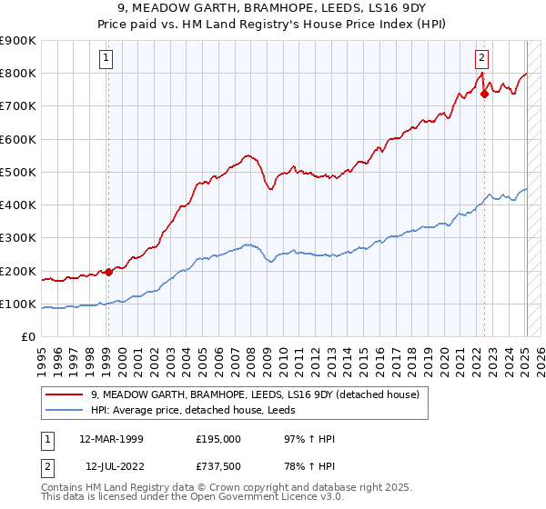 9, MEADOW GARTH, BRAMHOPE, LEEDS, LS16 9DY: Price paid vs HM Land Registry's House Price Index