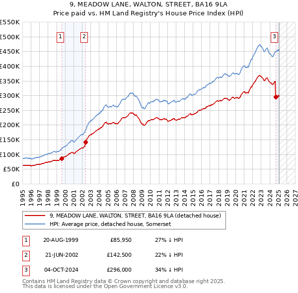9, MEADOW LANE, WALTON, STREET, BA16 9LA: Price paid vs HM Land Registry's House Price Index