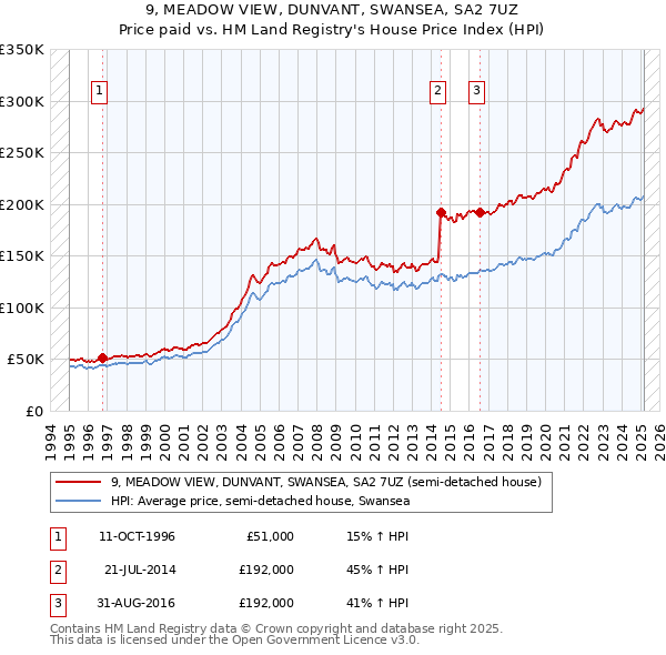 9, MEADOW VIEW, DUNVANT, SWANSEA, SA2 7UZ: Price paid vs HM Land Registry's House Price Index