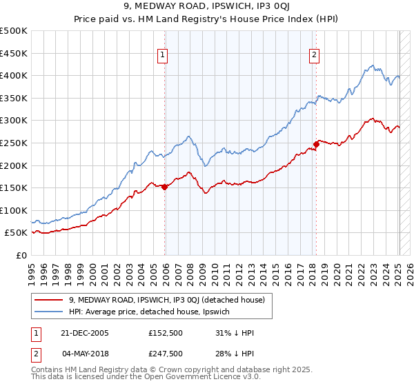 9, MEDWAY ROAD, IPSWICH, IP3 0QJ: Price paid vs HM Land Registry's House Price Index