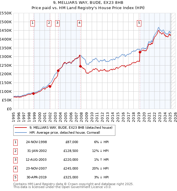 9, MELLIARS WAY, BUDE, EX23 8HB: Price paid vs HM Land Registry's House Price Index