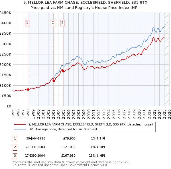 9, MELLOR LEA FARM CHASE, ECCLESFIELD, SHEFFIELD, S35 9TX: Price paid vs HM Land Registry's House Price Index