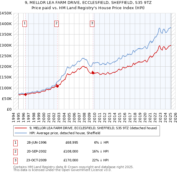 9, MELLOR LEA FARM DRIVE, ECCLESFIELD, SHEFFIELD, S35 9TZ: Price paid vs HM Land Registry's House Price Index