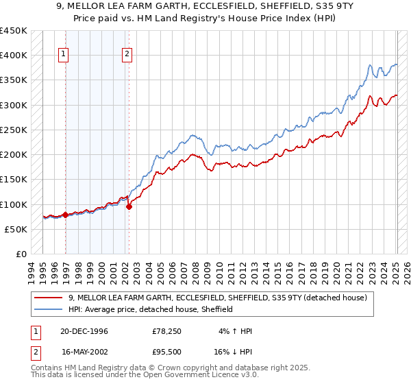 9, MELLOR LEA FARM GARTH, ECCLESFIELD, SHEFFIELD, S35 9TY: Price paid vs HM Land Registry's House Price Index