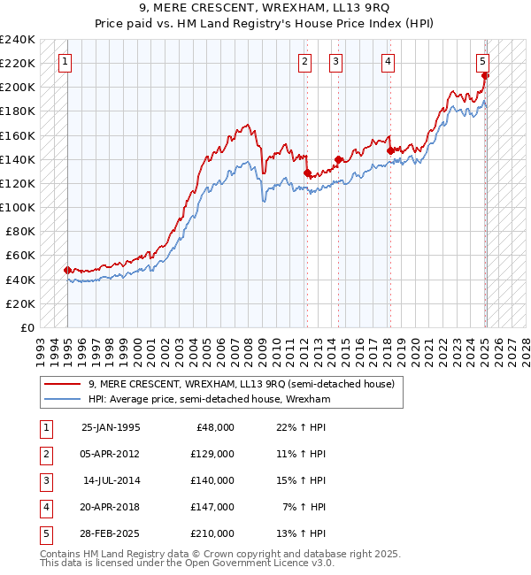 9, MERE CRESCENT, WREXHAM, LL13 9RQ: Price paid vs HM Land Registry's House Price Index
