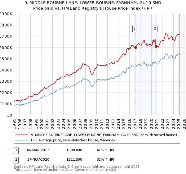 9, MIDDLE BOURNE LANE, LOWER BOURNE, FARNHAM, GU10 3ND: Price paid vs HM Land Registry's House Price Index