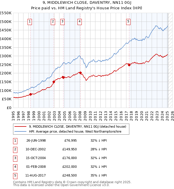 9, MIDDLEWICH CLOSE, DAVENTRY, NN11 0GJ: Price paid vs HM Land Registry's House Price Index