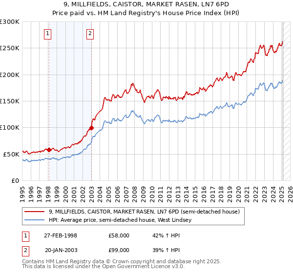 9, MILLFIELDS, CAISTOR, MARKET RASEN, LN7 6PD: Price paid vs HM Land Registry's House Price Index