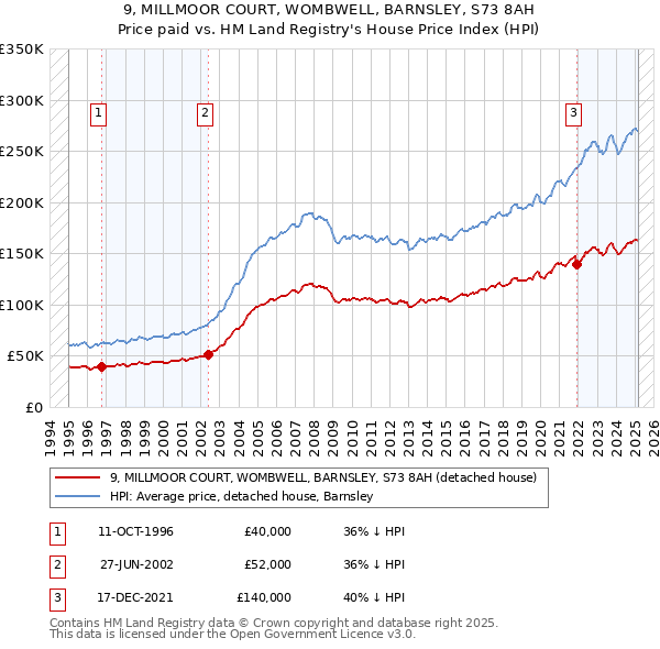 9, MILLMOOR COURT, WOMBWELL, BARNSLEY, S73 8AH: Price paid vs HM Land Registry's House Price Index