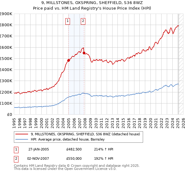 9, MILLSTONES, OXSPRING, SHEFFIELD, S36 8WZ: Price paid vs HM Land Registry's House Price Index