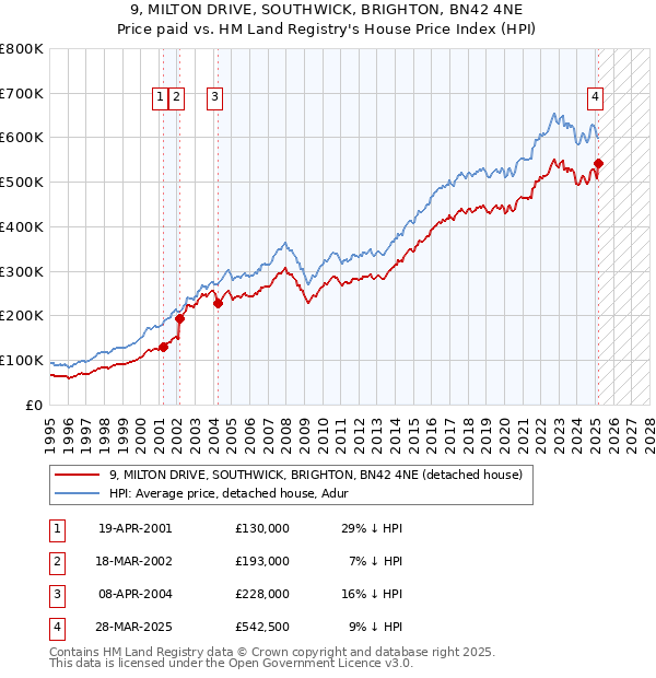 9, MILTON DRIVE, SOUTHWICK, BRIGHTON, BN42 4NE: Price paid vs HM Land Registry's House Price Index