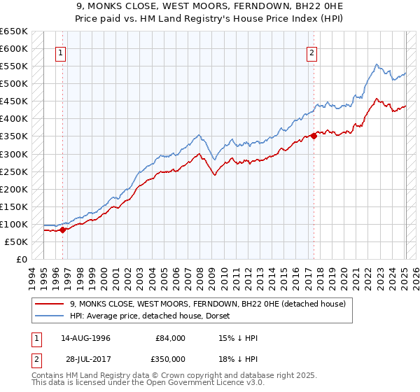 9, MONKS CLOSE, WEST MOORS, FERNDOWN, BH22 0HE: Price paid vs HM Land Registry's House Price Index