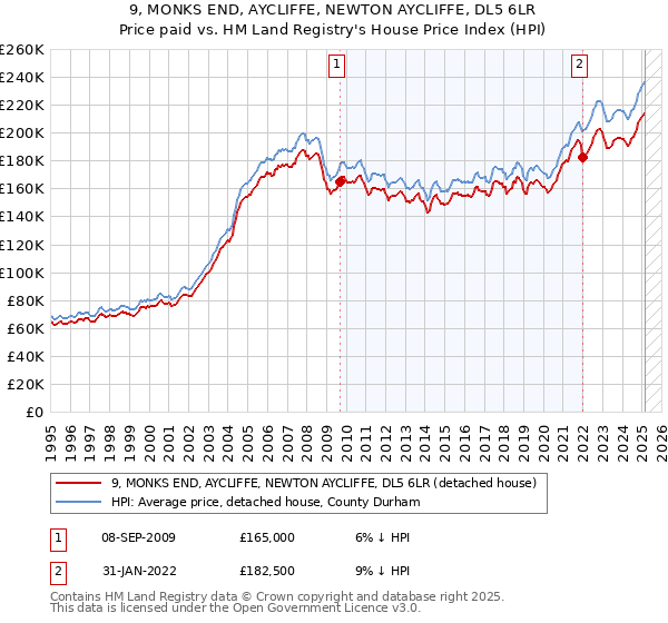 9, MONKS END, AYCLIFFE, NEWTON AYCLIFFE, DL5 6LR: Price paid vs HM Land Registry's House Price Index