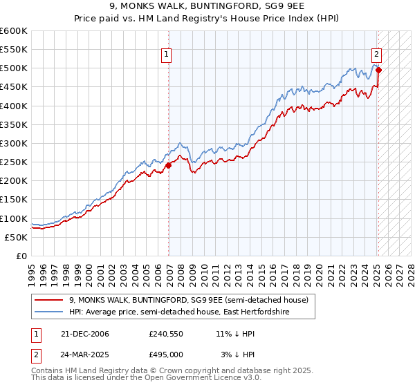 9, MONKS WALK, BUNTINGFORD, SG9 9EE: Price paid vs HM Land Registry's House Price Index