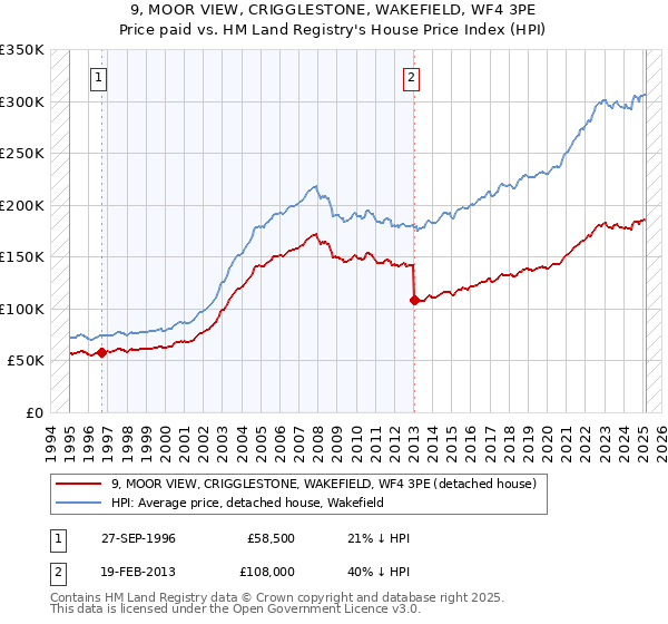 9, MOOR VIEW, CRIGGLESTONE, WAKEFIELD, WF4 3PE: Price paid vs HM Land Registry's House Price Index