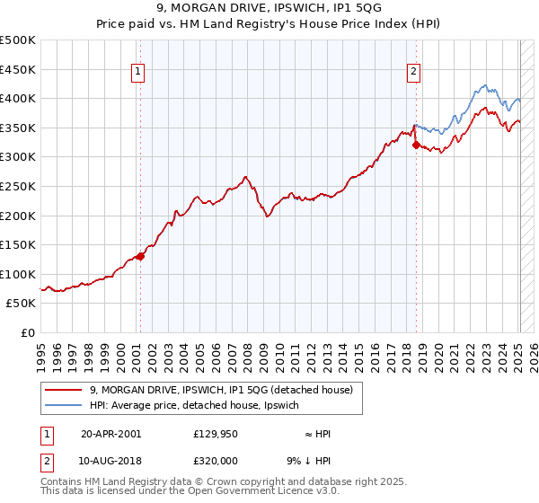 9, MORGAN DRIVE, IPSWICH, IP1 5QG: Price paid vs HM Land Registry's House Price Index